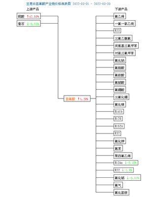 生意社:3月份国内氢氟酸市场价格小幅上涨